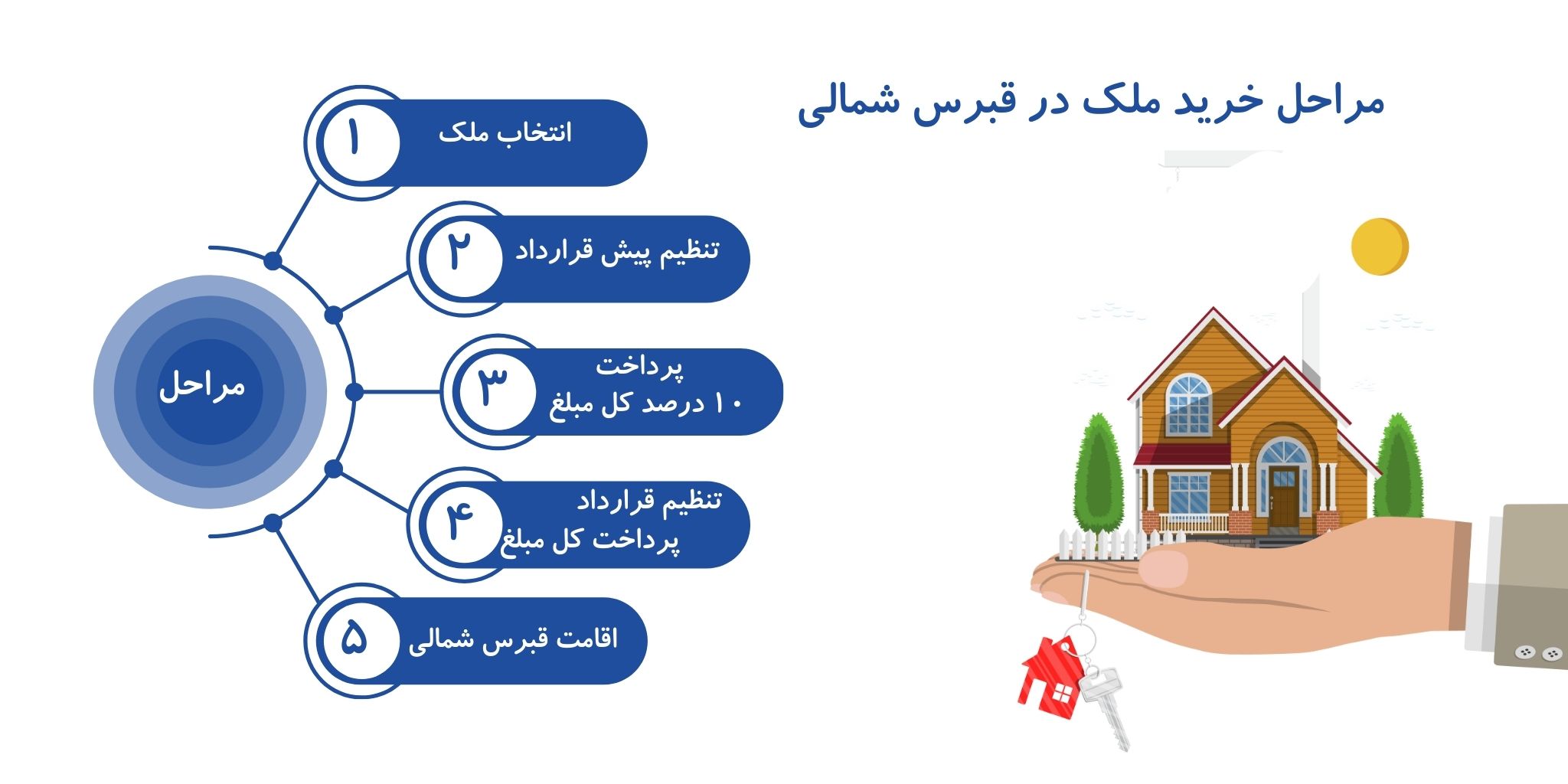 خرید ملک در قبرس شمالی با هلدینگ پرسای
