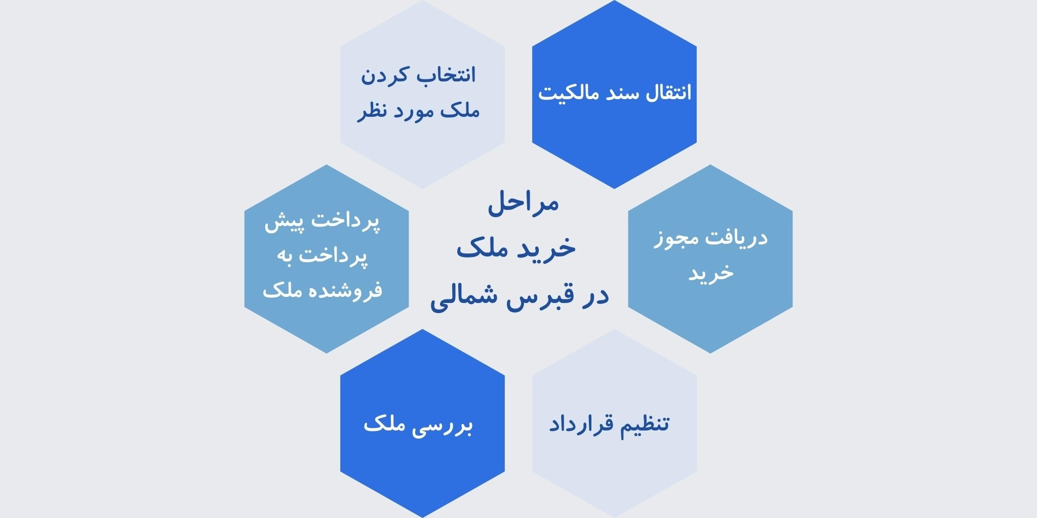 مراحل خرید ملک در قبرس شمالی چیست؟ هلدینگ پرسای